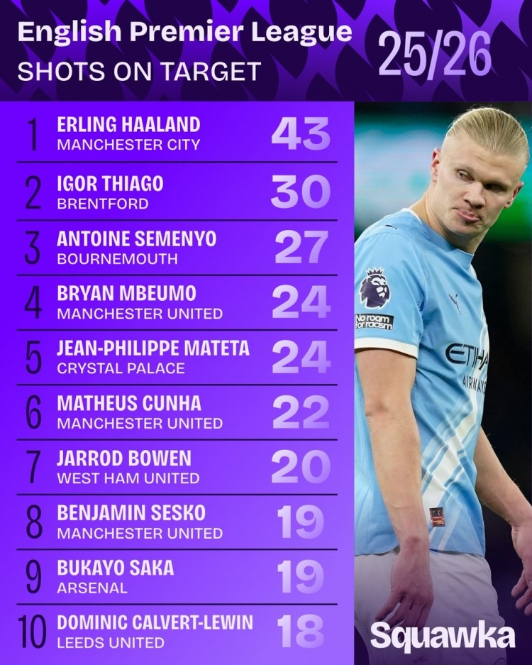 本赛季英超射正榜:哈兰德居首,塞梅尼奥、萨卡+曼联三叉戟在列