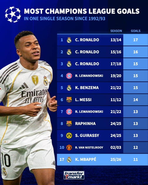 开云体育下载-最多还能踢10场!姆巴佩本赛季欧冠6场11球,距C罗纪录还有6球