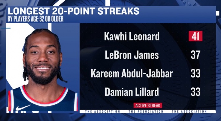 开云下载-32岁后连续20+榜：伦纳德41场居首 詹姆斯37场第2 利拉德33场第3